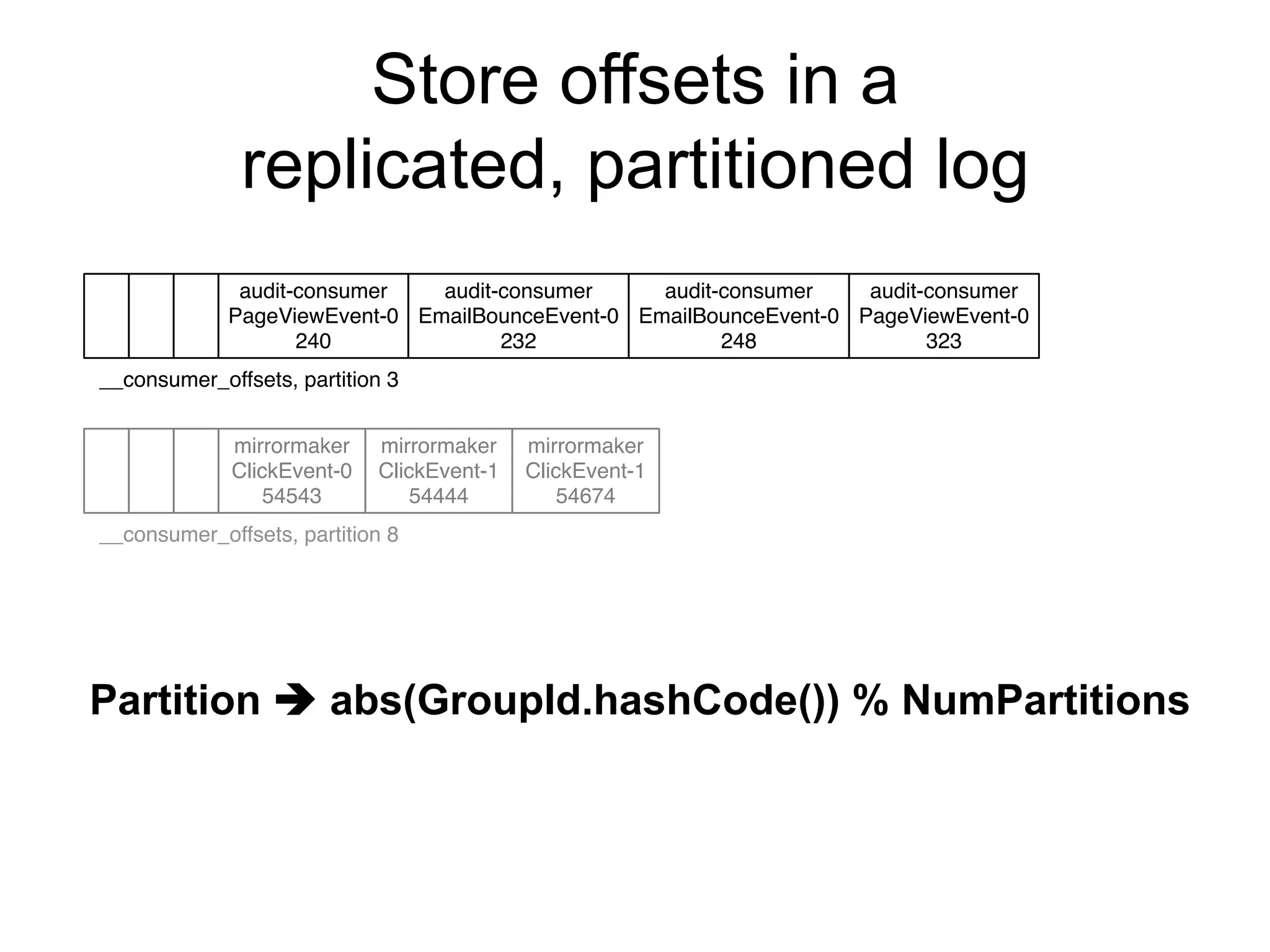 Store offsets in a
replicated, partitioned log
audit-consumer
PageViewEvent-0
240
audit-consumer
EmailBounceEvent-0
232
__consumer_offsets, partition 3
audit-consumer
EmailBounceEvent-0
248
audit-consumer
PageViewEvent-0
323
mirrormaker
ClickEvent-0
54543
mirrormaker
ClickEvent-1
54444
mirrormaker
ClickEvent-1
54674
__consumer_offsets, partition 8
Partition è abs(GroupId.hashCode()) % NumPartitions
 
