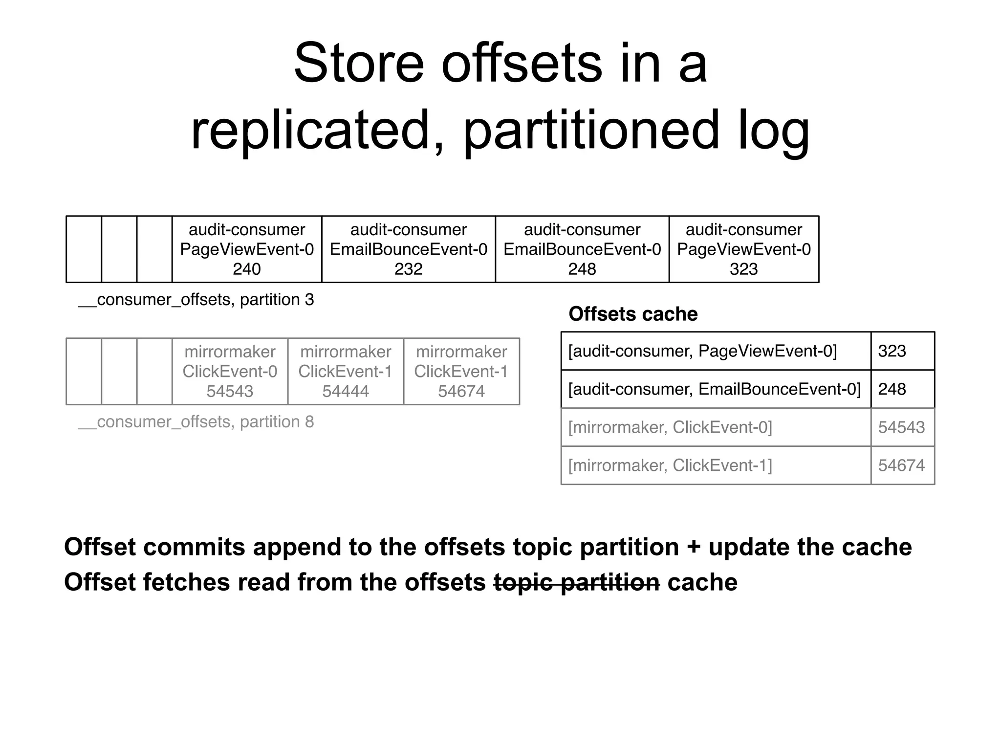 Store offsets in a
replicated, partitioned log
audit-consumer
PageViewEvent-0
240
audit-consumer
EmailBounceEvent-0
232
__consumer_offsets, partition 3
audit-consumer
EmailBounceEvent-0
248
audit-consumer
PageViewEvent-0
323
mirrormaker
ClickEvent-0
54543
mirrormaker
ClickEvent-1
54444
mirrormaker
ClickEvent-1
54674
__consumer_offsets, partition 8
[audit-consumer, PageViewEvent-0]
[audit-consumer, EmailBounceEvent-0]
[mirrormaker, ClickEvent-0]
[mirrormaker, ClickEvent-1]
Offsets cache
323
248
54674
54543
Offset commits append to the offsets topic partition + update the cache
Offset fetches read from the offsets topic partition cache
 