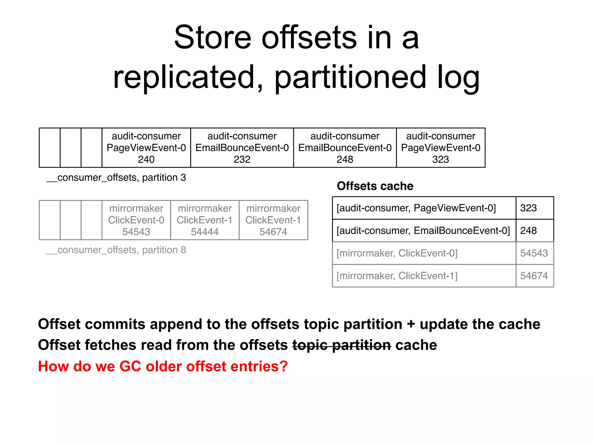 Store offsets in a
replicated, partitioned log
audit-consumer
PageViewEvent-0
240
audit-consumer
EmailBounceEvent-0
232
__consumer_offsets, partition 3
audit-consumer
EmailBounceEvent-0
248
audit-consumer
PageViewEvent-0
323
mirrormaker
ClickEvent-0
54543
mirrormaker
ClickEvent-1
54444
mirrormaker
ClickEvent-1
54674
__consumer_offsets, partition 8
[audit-consumer, PageViewEvent-0]
[audit-consumer, EmailBounceEvent-0]
[mirrormaker, ClickEvent-0]
[mirrormaker, ClickEvent-1]
Offsets cache
323
248
54674
54543
Offset commits append to the offsets topic partition + update the cache
Offset fetches read from the offsets topic partition cache
How do we GC older offset entries?
 