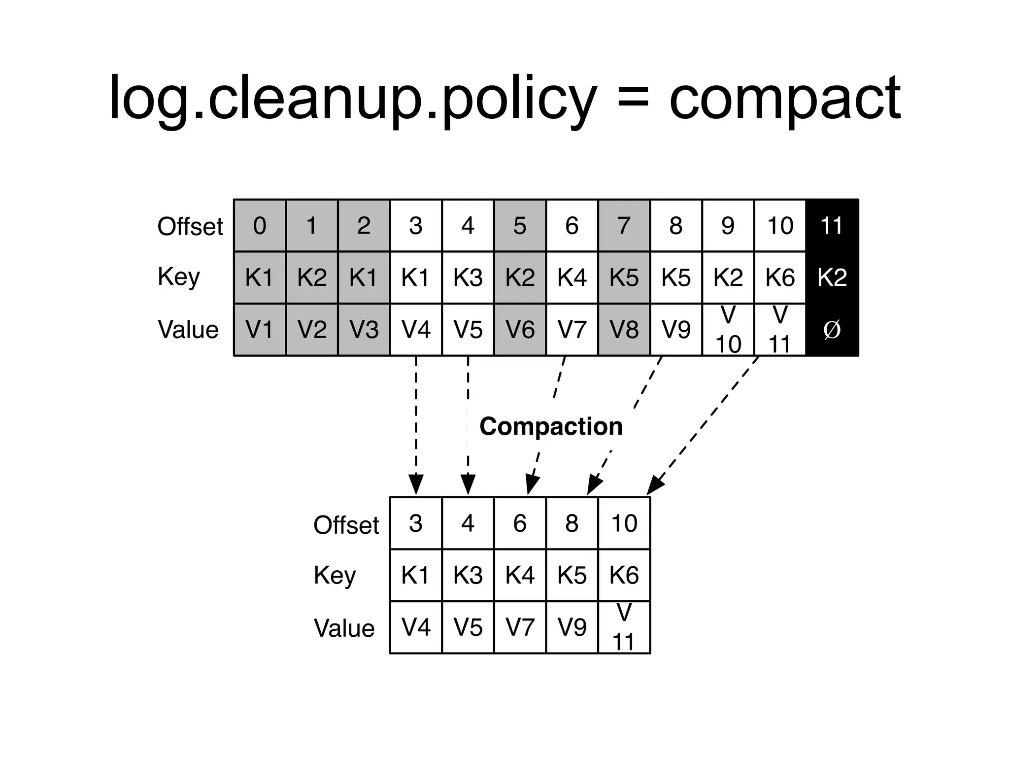 log.cleanup.policy = compact
0 1 2 3 4 5 6 7 8 9 10
K1 K2 K1 K1 K3 K2 K4 K5 K5 K2 K6
V1 V2 V3 V4 V5 V6 V7 V8 V9
V
10
V
11
3 4
K1 K3
V4 V5
6
K4
V7
8 10
K5 K6
V9
V
11
Compaction
Offset
Key
Value
11
K2
Ø
Offset
Key
Value
 