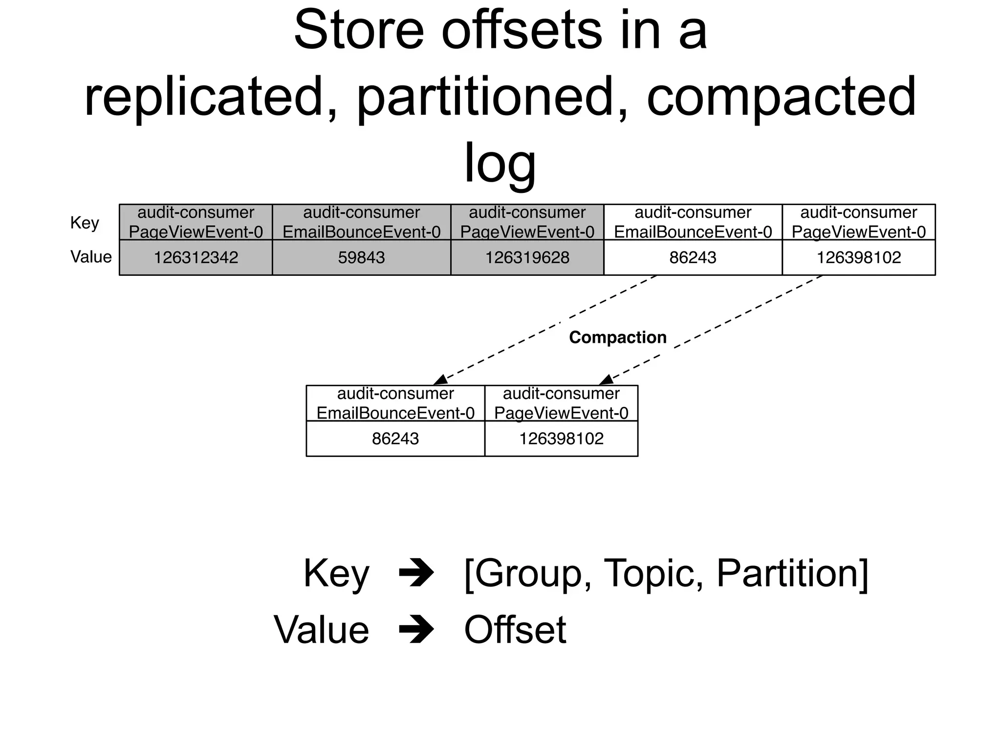 Store offsets in a
replicated, partitioned, compacted
log
audit-consumer
PageViewEvent-0
126312342
audit-consumer
EmailBounceEvent-0
59843
audit-consumer
PageViewEvent-0
126319628
audit-consumer
EmailBounceEvent-0
86243
audit-consumer
PageViewEvent-0
126398102
Key
Value
audit-consumer
EmailBounceEvent-0
86243
audit-consumer
PageViewEvent-0
126398102
Compaction
Key è [Group, Topic, Partition]
Value è Offset
 