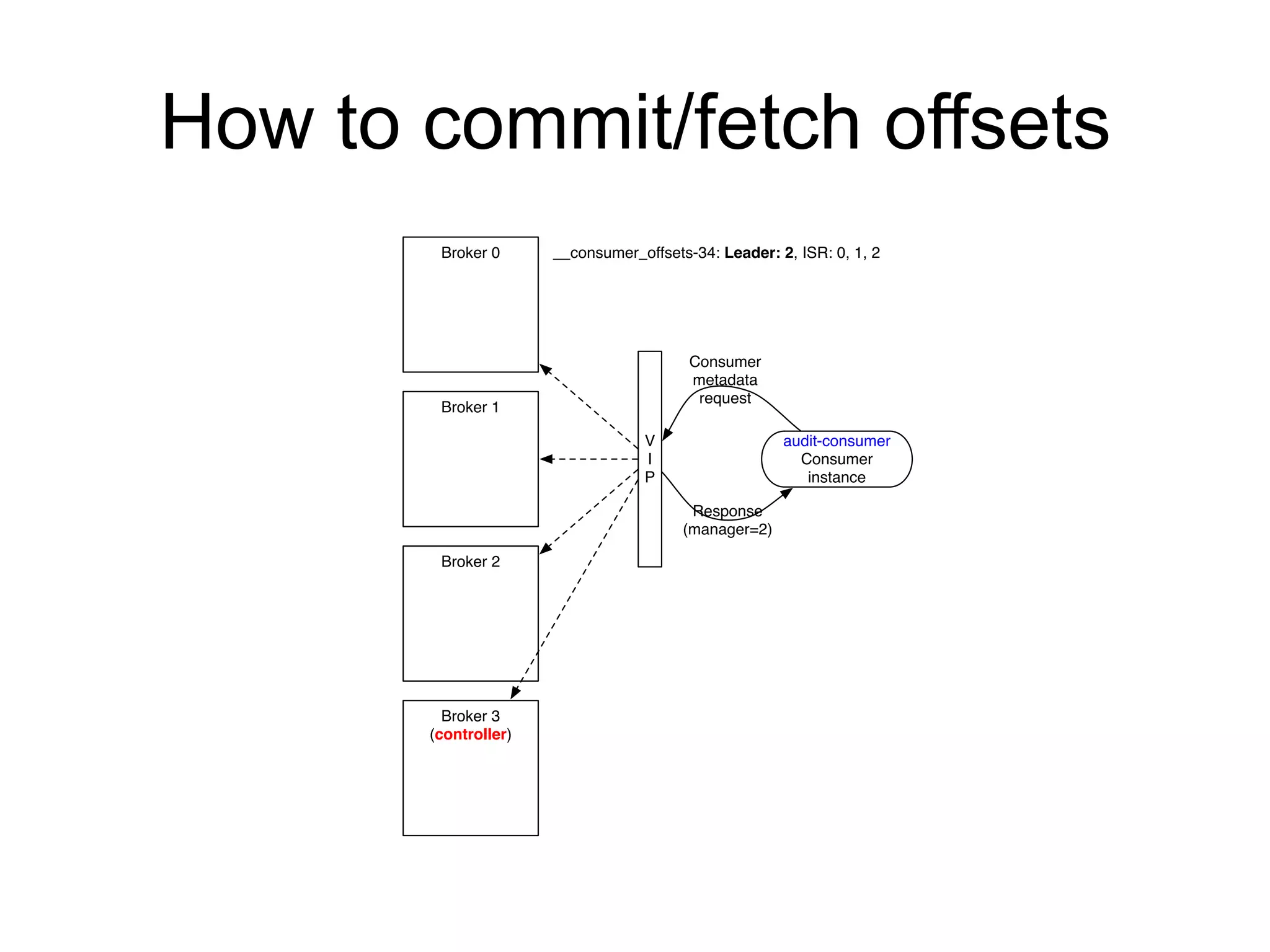 How to commit/fetch offsets
audit-consumer
Consumer
instance
Broker 0
Broker 1
Broker 2
Broker 3
(controller)
__consumer_offsets-34: Leader: 2, ISR: 0, 1, 2
V
I
P
Consumer
metadata
request
Response
(manager=2)
 