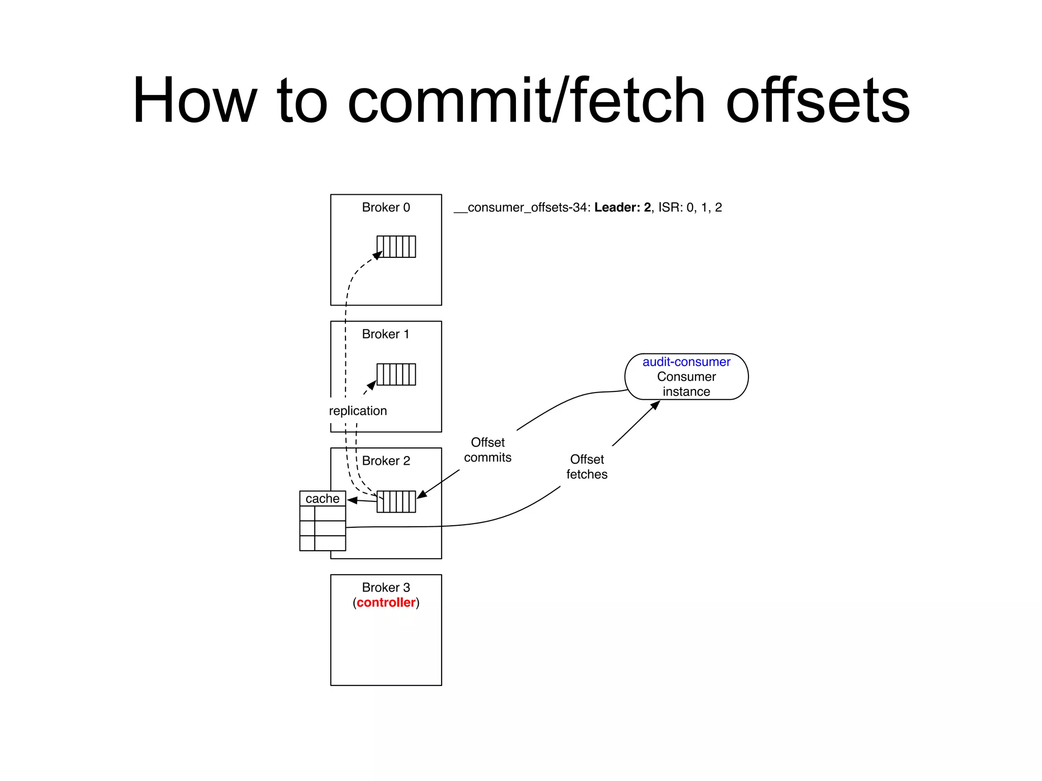 How to commit/fetch offsets
audit-consumer
Consumer
instance
Broker 0
Broker 1
Broker 2
Broker 3
(controller)
__consumer_offsets-34: Leader: 2, ISR: 0, 1, 2
Offset
fetches
Offset
commits
cache
replication
 