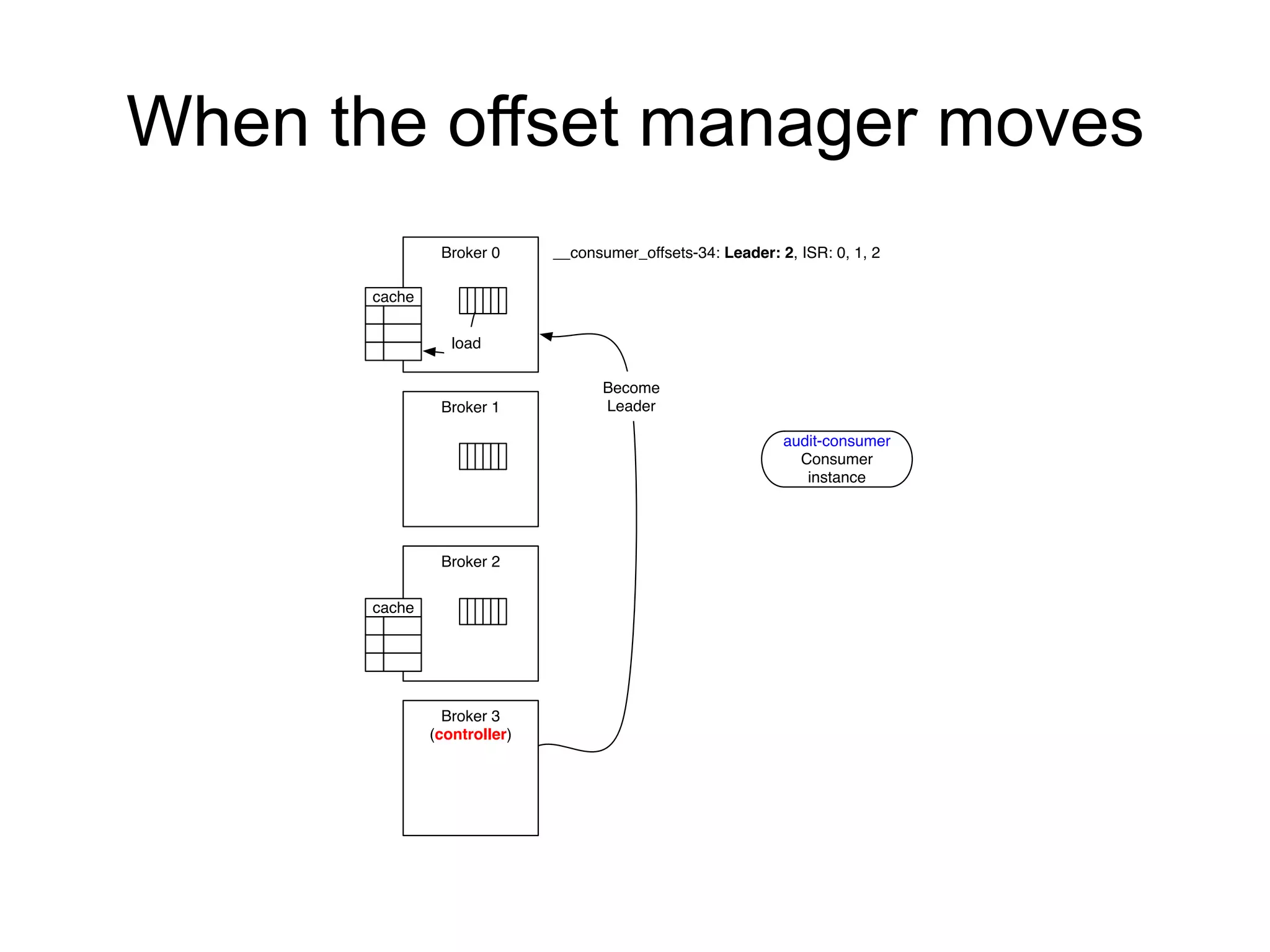 When the offset manager moves
audit-consumer
Consumer
instance
Broker 0
Broker 1
Broker 2
Broker 3
(controller)
__consumer_offsets-34: Leader: 2, ISR: 0, 1, 2
cache
Become
Leader
load
cache
 