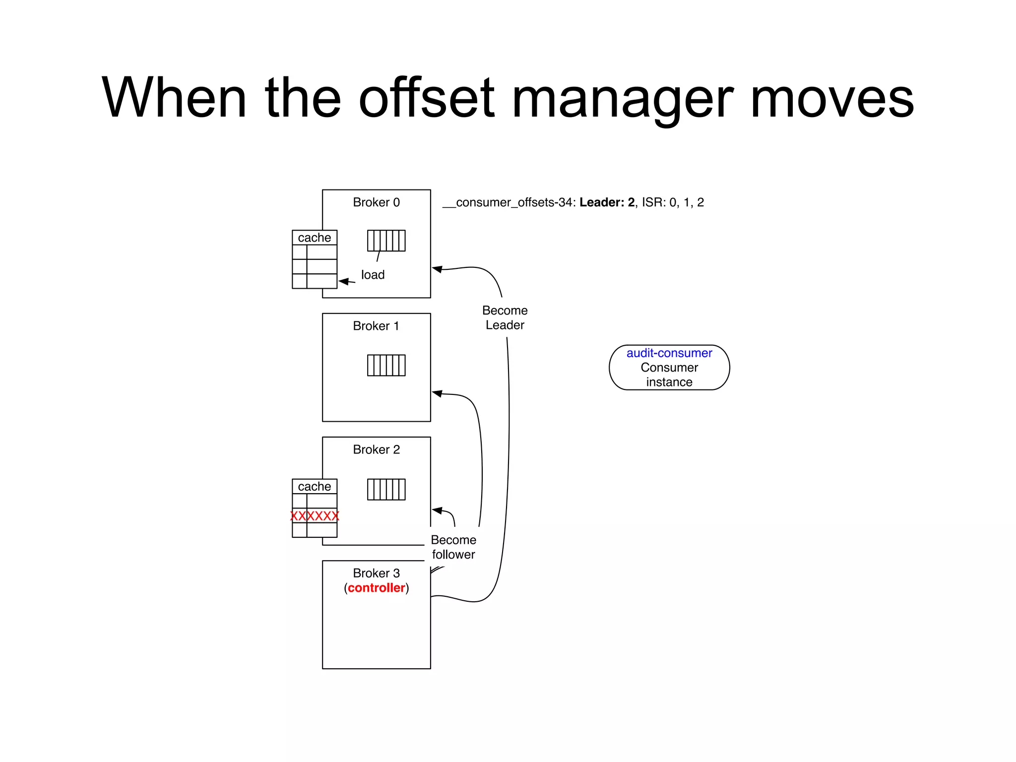 When the offset manager moves
audit-consumer
Consumer
instance
Broker 0
Broker 1
Broker 2
Broker 3
(controller)
__consumer_offsets-34: Leader: 2, ISR: 0, 1, 2
cache
Become
Leader
load
cache
Become
follower
XXXXXX
 