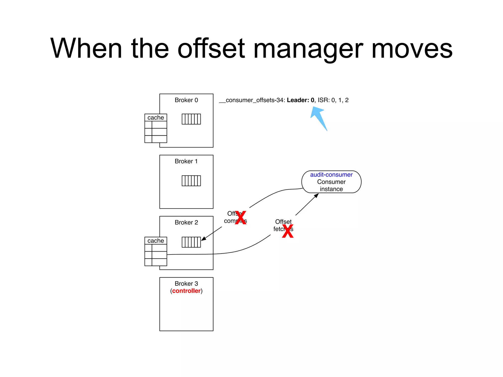 When the offset manager moves
audit-consumer
Consumer
instance
Broker 0
Broker 1
Broker 2
Broker 3
(controller)
Offset
fetches
Offset
commits
cache
__consumer_offsets-34: Leader: 0, ISR: 0, 1, 2
cache
X
X
 