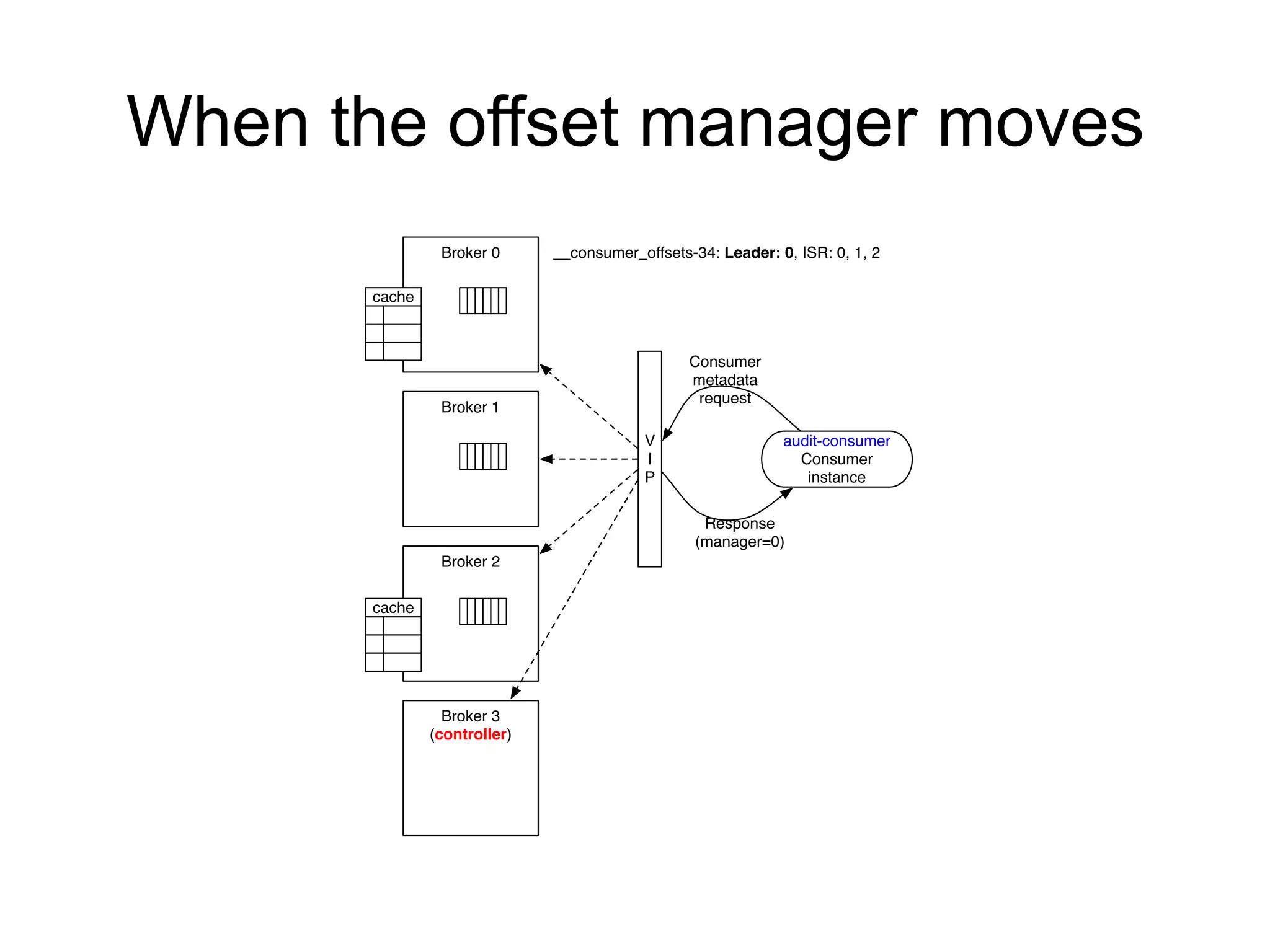When the offset manager moves
audit-consumer
Consumer
instance
Broker 0
Broker 1
Broker 2
Broker 3
(controller)
V
I
P
Consumer
metadata
request
cache
__consumer_offsets-34: Leader: 0, ISR: 0, 1, 2
cache
Response
(manager=0)
 