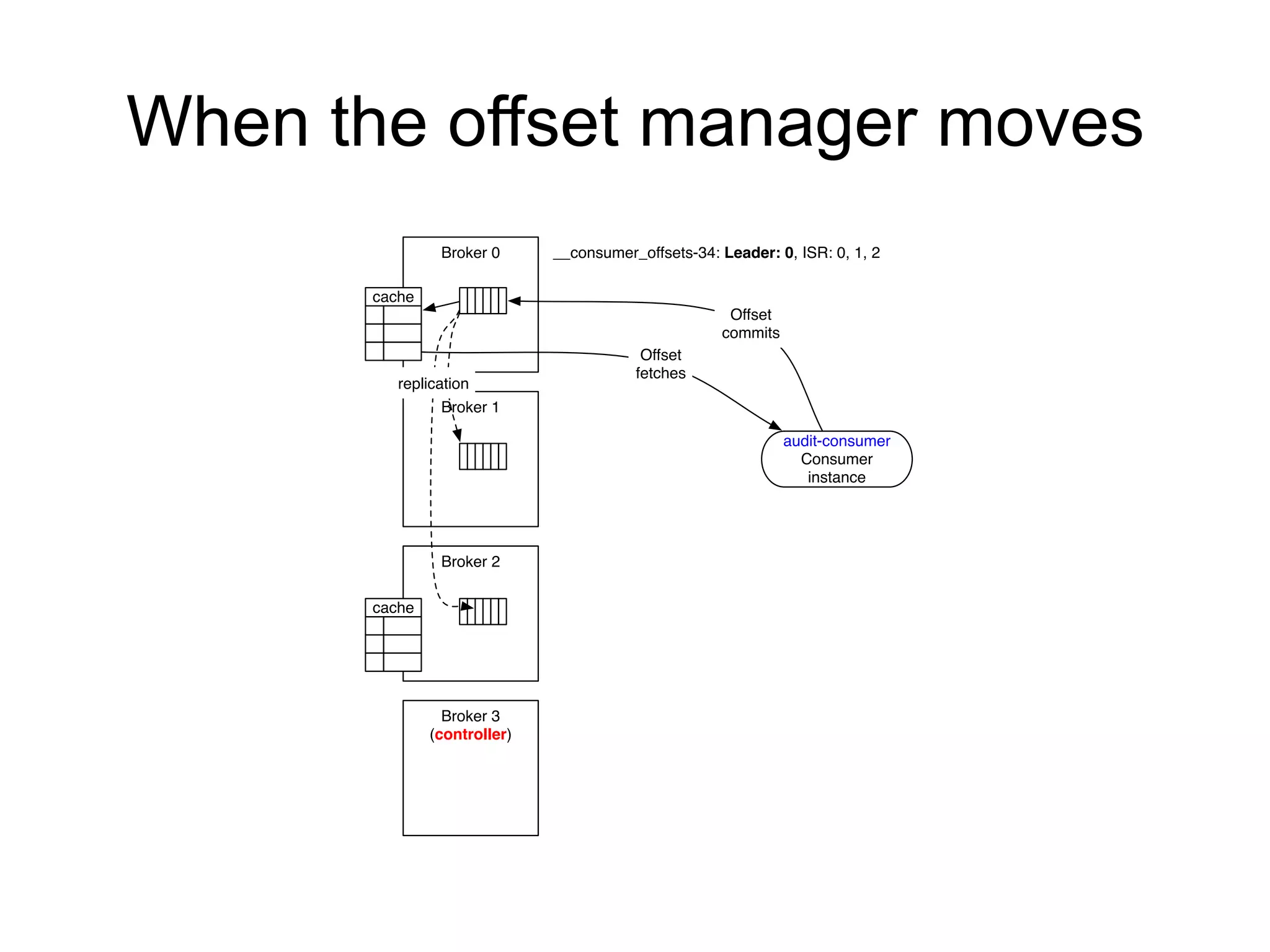 When the offset manager moves
audit-consumer
Consumer
instance
Broker 0
Broker 1
Broker 2
Broker 3
(controller)
cache
__consumer_offsets-34: Leader: 0, ISR: 0, 1, 2
cache
Offset
commits
Offset
fetches
replication
 