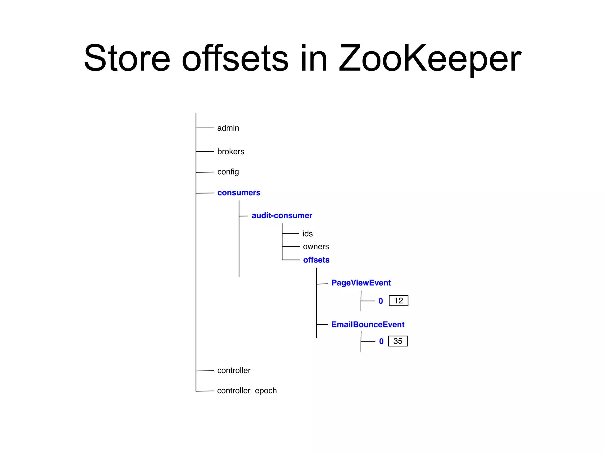 Store offsets in ZooKeeper
admin
brokers
conﬁg
consumers
controller
controller_epoch
audit-consumer
ids
owners
offsets
PageViewEvent
EmailBounceEvent
0
0
12
35
 