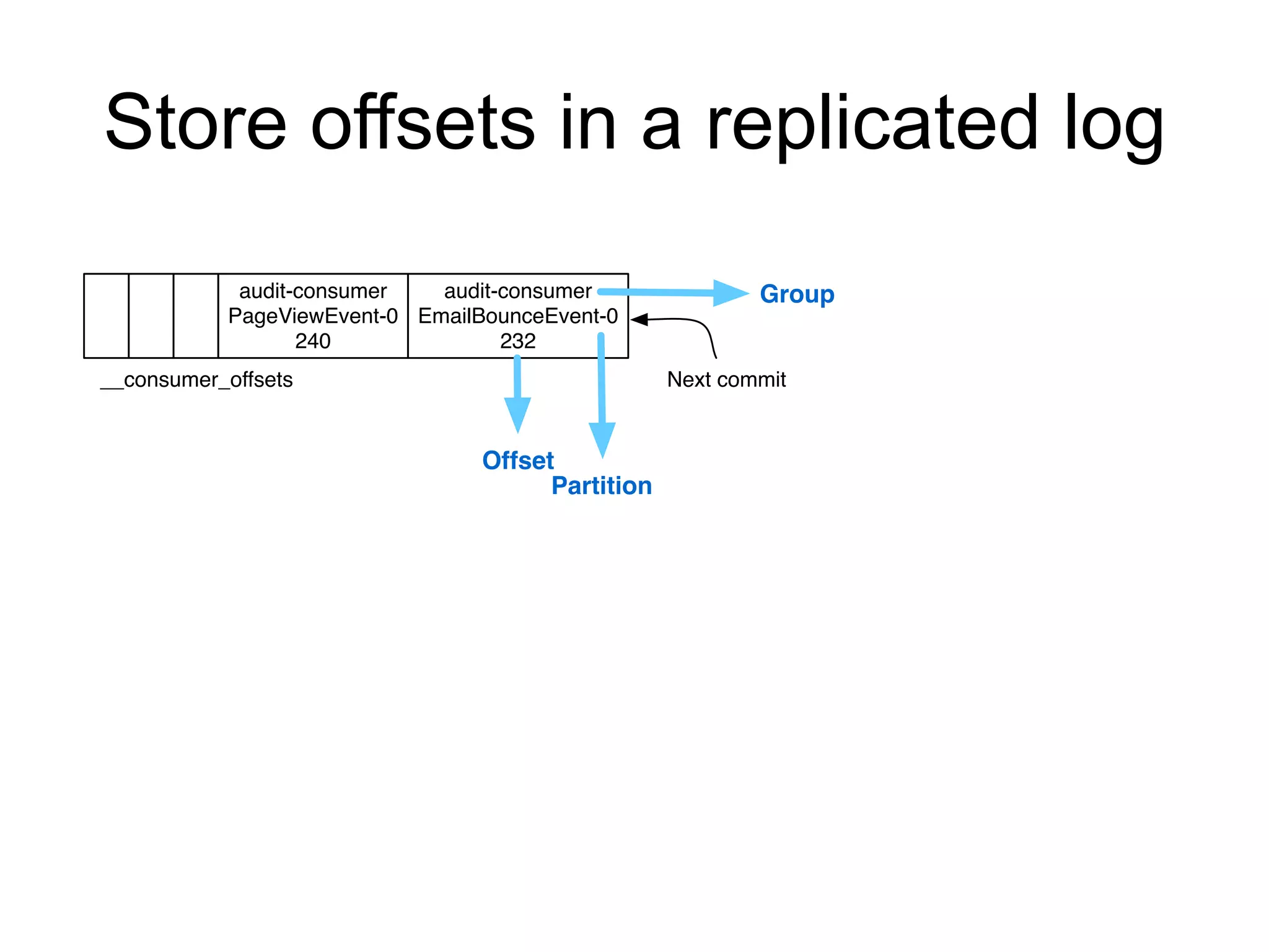Store offsets in a replicated log
audit-consumer
PageViewEvent-0
240
audit-consumer
EmailBounceEvent-0
232
__consumer_offsets Next commit
Group
Offset
Partition
 