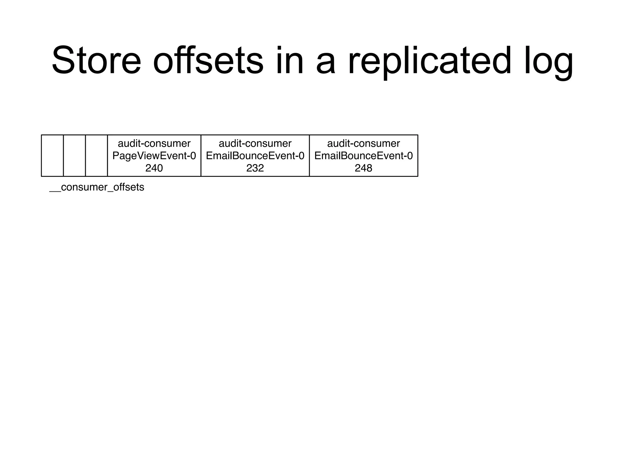 Store offsets in a replicated log
audit-consumer
PageViewEvent-0
240
audit-consumer
EmailBounceEvent-0
232
__consumer_offsets
audit-consumer
EmailBounceEvent-0
248
 