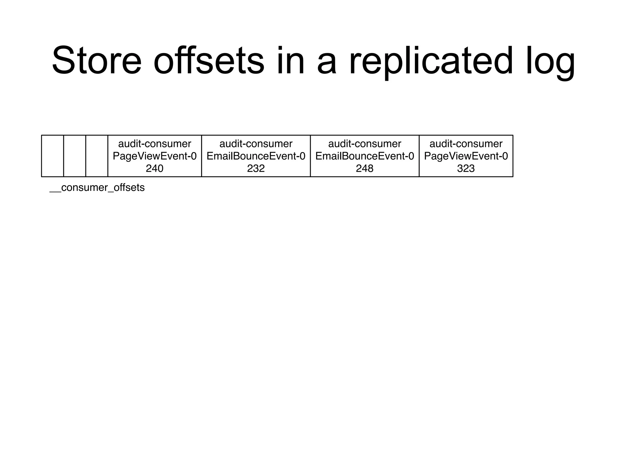 Store offsets in a replicated log
audit-consumer
PageViewEvent-0
240
audit-consumer
EmailBounceEvent-0
232
__consumer_offsets
audit-consumer
EmailBounceEvent-0
248
audit-consumer
PageViewEvent-0
323
 
