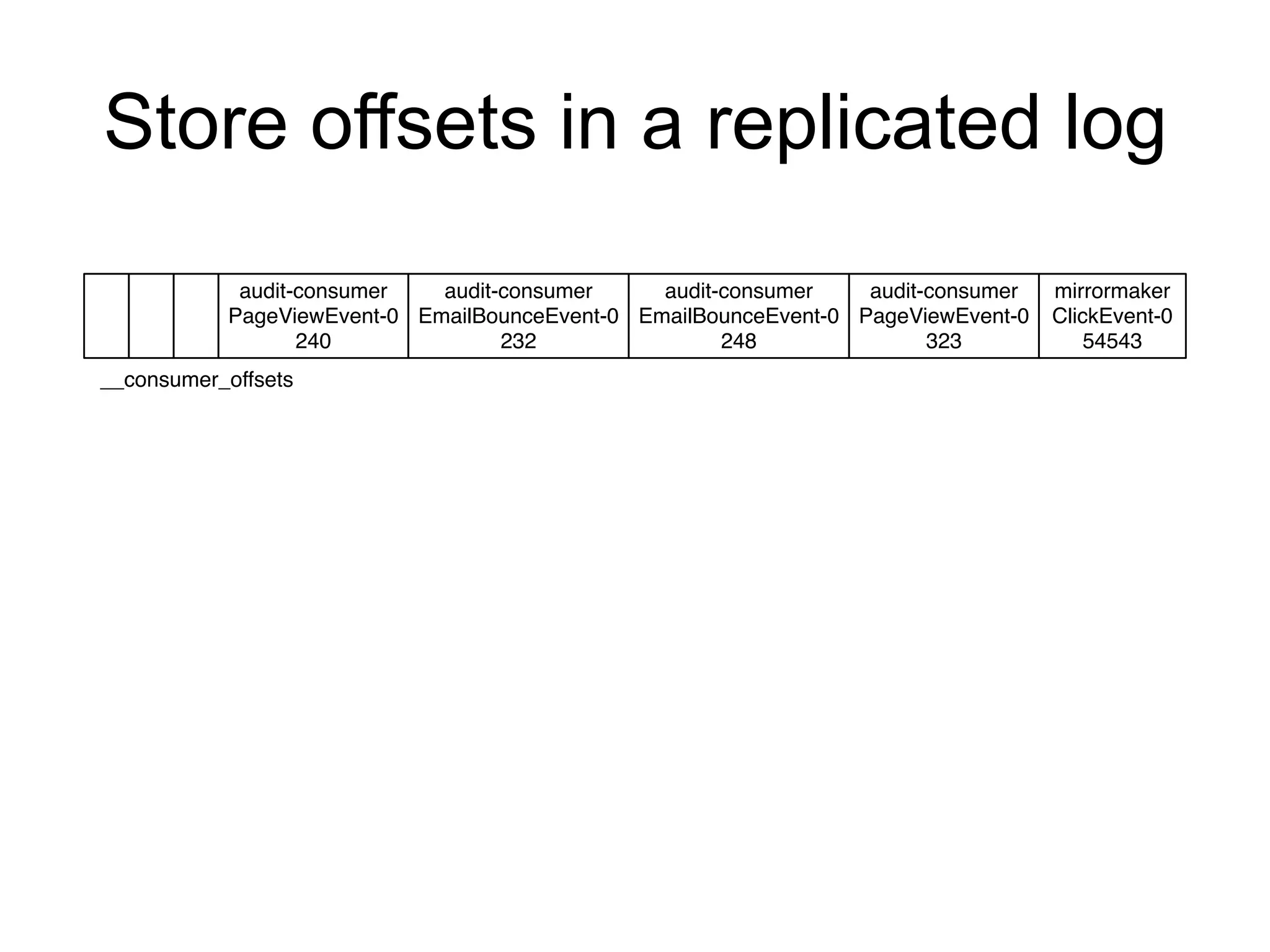 Store offsets in a replicated log
audit-consumer
PageViewEvent-0
240
audit-consumer
EmailBounceEvent-0
232
__consumer_offsets
audit-consumer
EmailBounceEvent-0
248
audit-consumer
PageViewEvent-0
323
mirrormaker
ClickEvent-0
54543
 