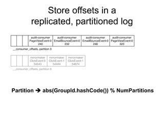 Store offsets in a
replicated, partitioned log
audit-consumer
PageViewEvent-0
240
audit-consumer
EmailBounceEvent-0
232
__consumer_offsets, partition 3
audit-consumer
EmailBounceEvent-0
248
audit-consumer
PageViewEvent-0
323
mirrormaker
ClickEvent-0
54543
mirrormaker
ClickEvent-1
54444
mirrormaker
ClickEvent-1
54674
__consumer_offsets, partition 8
Partition è abs(GroupId.hashCode()) % NumPartitions
 