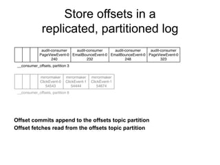 Store offsets in a
replicated, partitioned log
audit-consumer
PageViewEvent-0
240
audit-consumer
EmailBounceEvent-0
232
__consumer_offsets, partition 3
audit-consumer
EmailBounceEvent-0
248
audit-consumer
PageViewEvent-0
323
mirrormaker
ClickEvent-0
54543
mirrormaker
ClickEvent-1
54444
mirrormaker
ClickEvent-1
54674
__consumer_offsets, partition 8
Offset commits append to the offsets topic partition
Offset fetches read from the offsets topic partition
 