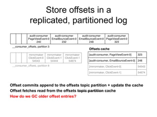 Store offsets in a
replicated, partitioned log
audit-consumer
PageViewEvent-0
240
audit-consumer
EmailBounceEvent-0
232
__consumer_offsets, partition 3
audit-consumer
EmailBounceEvent-0
248
audit-consumer
PageViewEvent-0
323
mirrormaker
ClickEvent-0
54543
mirrormaker
ClickEvent-1
54444
mirrormaker
ClickEvent-1
54674
__consumer_offsets, partition 8
[audit-consumer, PageViewEvent-0]
[audit-consumer, EmailBounceEvent-0]
[mirrormaker, ClickEvent-0]
[mirrormaker, ClickEvent-1]
Offsets cache
323
248
54674
54543
Offset commits append to the offsets topic partition + update the cache
Offset fetches read from the offsets topic partition cache
How do we GC older offset entries?
 