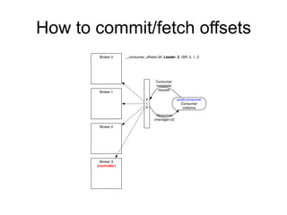 How to commit/fetch offsets
audit-consumer
Consumer
instance
Broker 0
Broker 1
Broker 2
Broker 3
(controller)
__consumer_offsets-34: Leader: 2, ISR: 0, 1, 2
V
I
P
Consumer
metadata
request
Response
(manager=2)
 