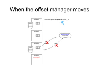 When the offset manager moves
audit-consumer
Consumer
instance
Broker 0
Broker 1
Broker 2
Broker 3
(controller)
Offset
fetches
Offset
commits
cache
__consumer_offsets-34: Leader: 0, ISR: 0, 1, 2
cache
X
X
 