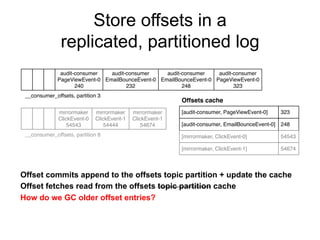 Store offsets in a
replicated, partitioned log
audit-consumer
PageViewEvent-0
240
audit-consumer
EmailBounceEvent-0
232
__...