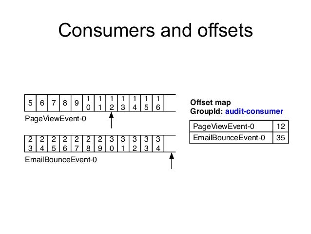 Consumer offset management in Kafka