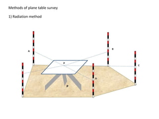 Methods of plane table survey
1) Radiation method
 