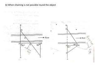 b) When chaining is not possible round the object
 