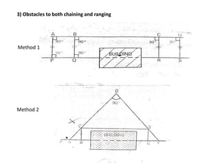 3) Obstacles to both chaining and ranging
Method 1
Method 2
 