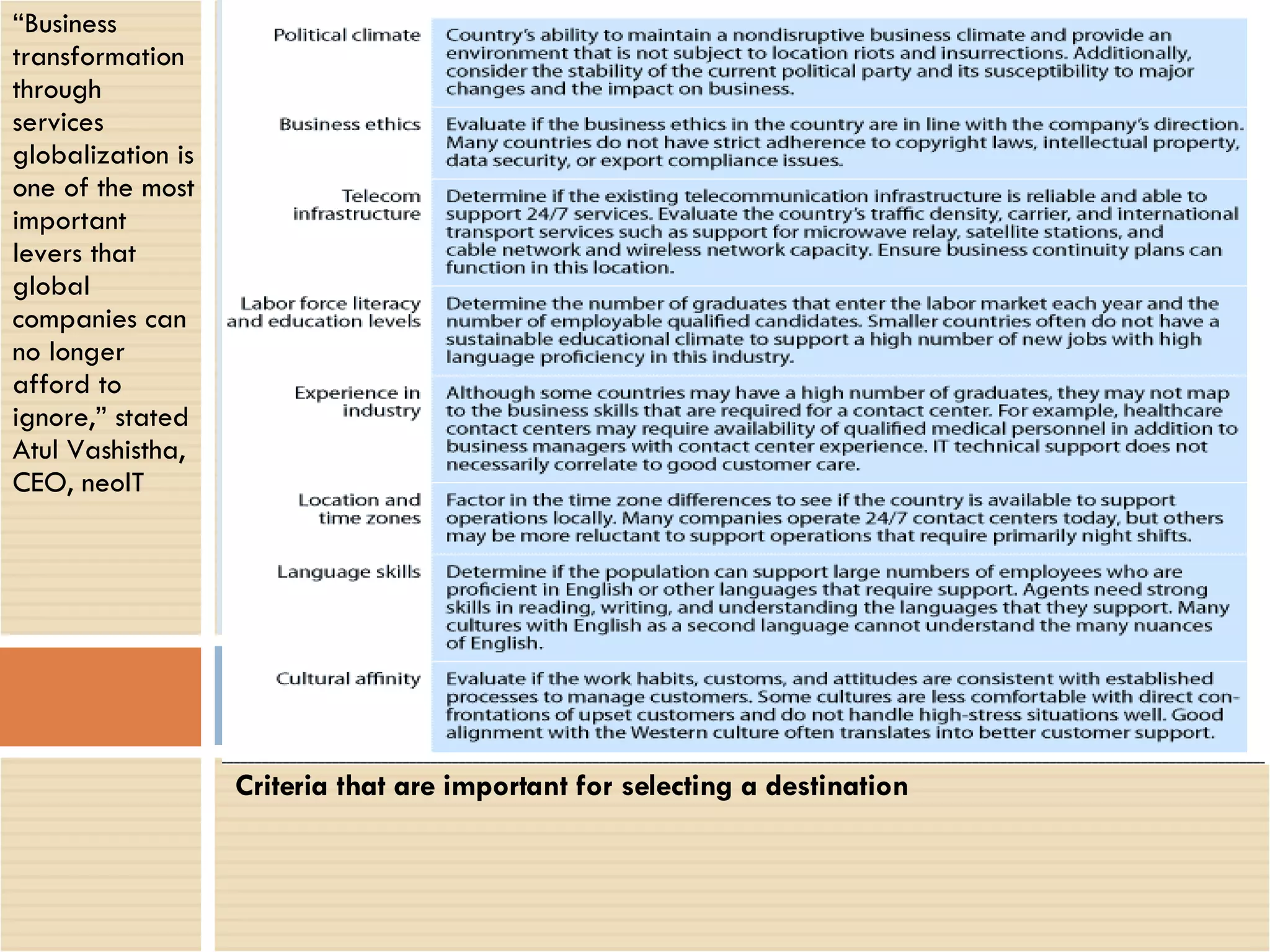 Criteria that are important for selecting a destination “ Business transformation through services globalization is one of the most important levers that global companies can no longer afford to ignore,” stated Atul Vashistha, CEO, neoIT 