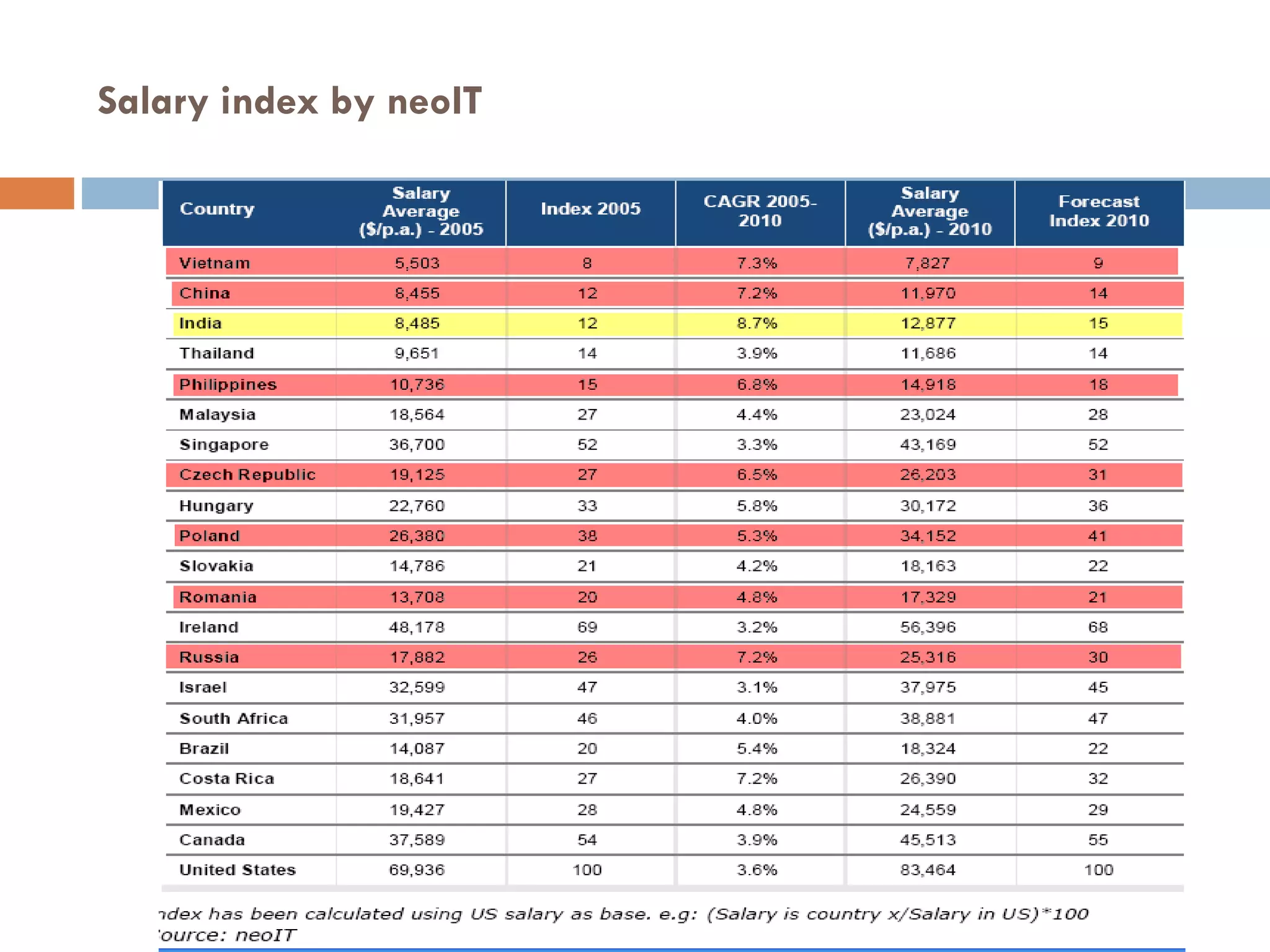 Salary index by neoIT 