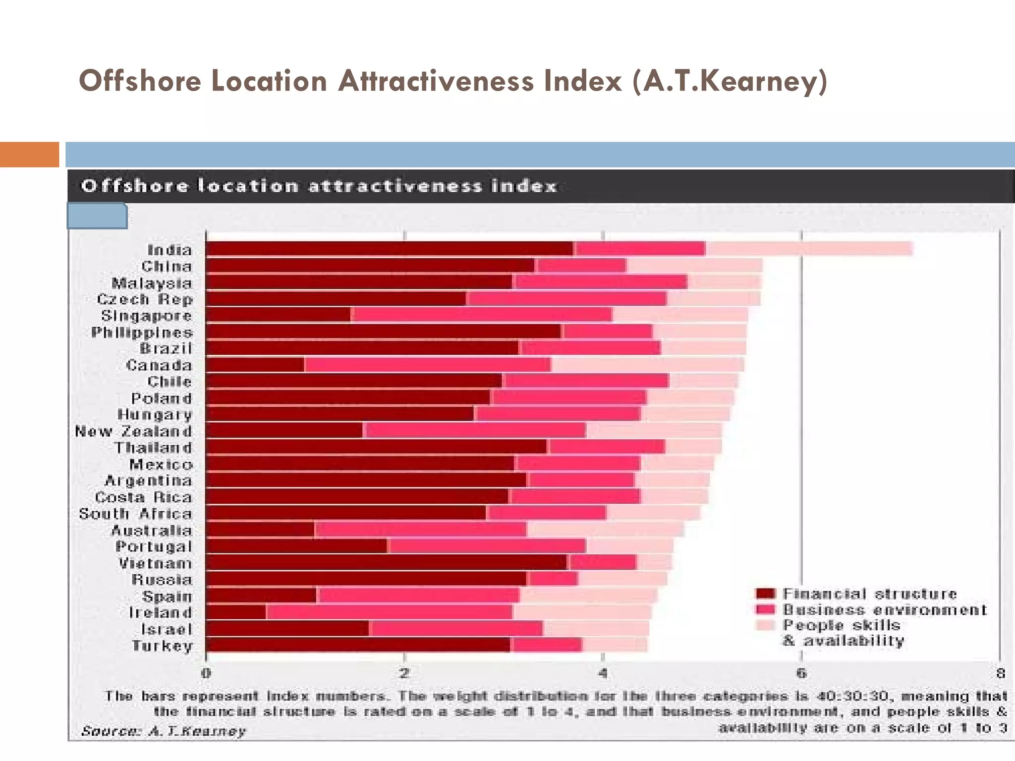 Offshore Location Attractiveness Index (A.T.Kearney) 