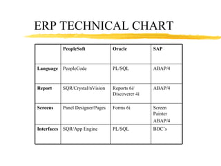 ERP TECHNICAL CHART PeopleSoft  Oracle SAP Language PeopleCode PL/SQL ABAP/4 Report SQR/Crystal/nVision Reports 6i/ Discoverer 4i ABAP/4 Screens Panel Designer/Pages Forms 6i Screen Painter ABAP/4 Interfaces SQR/App Engine PL/SQL BDC’s 
