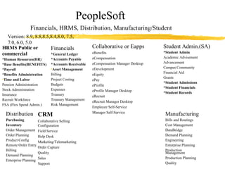 PeopleSoft Financials, HRMS, Distribution, Manufacturing/Student Version: 8.9, 8.8,8.5,8.4,8.0, 7.5, 7.0, 6.0, 5.0 HRMS Public or commercial *Human Resources(HR) *Base Benefits(BENEFITS) *Payroll  *Benefits Administration Time and Labor Pension Administration Stock Administration Insurance Recruit Workforce FSA (Flex Spend Admin.) Financials *General Ledger *Accounts Payable *Accounts Receivable Asset Management Billing Project Costing Budgets Expenses Treasury Treasury Management Risk Management Distribution Purchasing Inventory Order Management Order Planning Product Config Remote Order Entry Billing Demand Planning Enterprise Planning Manufacturing Bills and Routings Cost Management DataBridge Demand Planning Engineering Enterprise Planning Production Management Production Planning Quality   Student Admin.(SA) *Student Admin Academic Advisement Advancement Campus Community Financial Aid Grants *Student Admissions *Student Financials *Student Records Collaborative or Eapps eBenefits eCompensation eCompensation Manager Desktop eDevelopment eEquity ePay eProfile eProfile Manager Desktop eRecruit eRecruit Manager Desktop Employee Self-Service Manager Self-Service CRM Collaborative Selling   Configuration Field Service Help Desk Marketing/Telemarketing Order Capture Quality Sales Support 