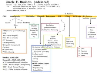 Oracle  E- Business  (Advanced) Versions:  11i (11.5.10), 11.03, 11.0NCA, 10.7 Character, SC (smart client),NCA GUI:  Developer 2000, Forms 4.5, Repots 2.5 (Version: 11.0.3,11.0,NCA,SC)    Developer 6i, Forms 6i, Reports 6i (Version: 11i) Database – Oracle 8i, Oracle 9i CRM Manufacturing Distribution Financials Procurement E- Business I- Store Self Service BIS  (Business Intelligent Systems) Discrete   Flow Process (GEMMS) MRP (material resource Planning) MPS WIP (work in progress) BOM (bill of materials) INV (Inventory) ENG (engineering) QM (quality management) Cost Mgt. OE (order entry) PUR (purchasing) OE/OM (Advance Pricing/Shipping) Inventory PO GL (general ledger) AP (accounts payable AR (accounts receivable) FA fixed assets) CM (cash management) Treasury Property Oracle Projects/Project Accounting Project Costing Project Billing Purchasing/ Iprocurement(SSP) Self Service Purchasing i store i payment i marketing i support SS Time SS Expenses SS Purchasing SS HRMS Financials Sales Customer Procurement HRMS HR Payroll Benefits Oracle Advance Benefits(OAB) Training Administration Self Service Employee ORACLE PLANNING Oracle APS – ASCP, ODP, GATP APS – Advance Planning&Scheduling ASCP – Advance Supply Chain planning ODP – Oracle Demand Planning GATP – Global Available to Promise 