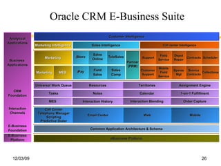Oracle CRM E-Business Suite 06/07/09 Customer Intelligence Marketing Intelligence Sales Intelligence Marketing i Marketing MES i Pay Sales Comp Field Sales i Store TeleSales Sales Online eBusiness Platform Common Application Architecture & Schema Analytical Applications Business  Applications CRM Foundation Interaction Channels E-Business Foundation E-Business Platform Partner (PRM) Call Center Telephony Manager Scripting Predictive Dialer Email Center Web Mobile Call center Intelligence Customer Support i Support Mobile Field Service Field Service Spares Mgt Depot Repair Service Contracts Contracts Collections Scheduler Universal Work Queue Tasks MES Resources Notes Territories Calendar Interaction Blending Assignment Engine 1-on-1 Fulfillment Order Capture Interaction History 