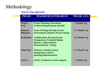 Methodology Step by Step approach 