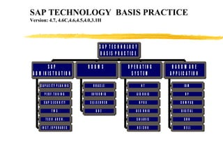SAP TECHNOLOGY  BASIS PRACTICE Version: 4.7, 4.6C,4.6,4.5,4.0,3.1H 