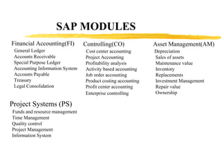 SAP MODULES Financial Accounting(FI) General Ledger Accounts Receivable Special Purpose Ledger Accounting Information System Accounts Payable Treasury Legal Consolidation Controlling(CO) Cost center accounting Project Accounting Profitability analysis Activity based accounting Job order accounting Product costing accounting Profit center accounting Enterprise controlling   Asset Management(AM) Depreciation Sales of assets Maintenance value Inventory Replacements Investment Management Repair value Ownership Project Systems (PS) Funds and resource management Time Management Quality control Project Management Information System 