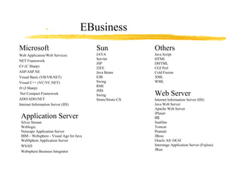 EBusiness   Others Java Script HTML DHTML CGI Perl Cold Fusion XML WML Application Server Silver Stream Weblogic Netscape Application Server IBM – Websphere -  Visual Age for Java WebSphere Application Server WSAD Websphere Business Integrator Web Server Internet Information Server (IIS) Java Web Server Apache Web Server iPlanet IIS SunOne Tomcat Pramati JBoss Oracle AS/ OC4J Interstage Application Server (Fujitsu) JRun Microsoft Web Application/Web Services: NET Framework C# (C Sharp) ASP/ASP.NE Visual Basic (VB/VB.NET) Visual C++ (VC/VC.NET) J# (J Sharp) .Net Compact Framework ADO/ADO.NET Internet Information Server (IIS) Sun  JAVA Servlet JSP J2EE Java Beans EJB Swing RMI JMS Swing Struts/Struts CX 