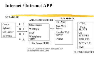 Internet / Intranet APP Oracle Sybase Sql Server Informix DATABASE APPLICATION SERVER Silverstream Weblogic NAS Websphere “IBM” JAVA /JAVA SCRIPTS/ JSP/ JAVA- SERVLETS/ ASP/ EJB/ COM-DCOM / COBRA,RMI Site Server CE IIS J D B C O D B C and/or WEB SERVER HTML JAVA SRIPTS VB SCRIPTS APPLETS ACTIVE X XML CLIENT/BROWSER IIS (ASP) Java Web Server Apache Web Server iPlanet 