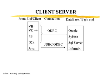 CLIENT SERVER DataBase / Back end Oracle Sybase Sql Server Informix VB VC ++ PB D2k Java Front End/Client Connection ODBC JDBC/ODBC Boston – Marketing Training Material 