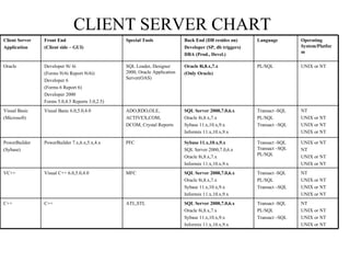 CLIENT SERVER CHART Client Server Application Front End (Client side – GUI) Special Tools Back End (DB resides on) Developer (SP, db triggers) DBA (Prod., Devel.) Language Operating System/Platform Oracle Developer 9i/ 6i (Forms 9i/6i Report 9i/6i) Developer 6 (Forms 6 Report 6) Developer 2000 Forms 5.0,4.5 Reports 3.0,2.5) SQL Loader, Designer 2000, Oracle Application Server(OAS) Oracle 8i,8.x,7.x (Only Oracle) PL/SQL UNIX or NT Visual Basic (Microsoft) Visual Basic 6.0,5.0,4.0 ADO,RDO,OLE, ACTIVEX,COM, DCOM, Crystal Reports SQL Server 2000,7.0,6.x Oracle 8i,8.x,7.x Sybase 11.x,10.x,9.x Informix 11.x,10.x,9.x Transact -SQL PL/SQL Transact –SQL NT UNIX or NT UNIX or NT UNIX or NT PowerBuilder (Sybase) PowerBuilder 7.x,6.x,5.x,4.x PFC Sybase 11.x,10.x,9.x SQL Server 2000,7.0,6.x Oracle 8i,8.x,7.x Informix 11.x,10.x,9.x Transact -SQL  Transact –SQL PL/SQL UNIX or NT NT UNIX or NT UNIX or NT VC++ Visual C++ 6.0,5.0,4.0 MFC SQL Server 2000,7.0,6.x Oracle 8i,8.x,7.x Sybase 11.x,10.x,9.x Informix 11.x,10.x,9.x Transact -SQL PL/SQL Transact –SQL NT UNIX or NT UNIX or NT UNIX or NT C++ C++ ATL,STL SQL Server 2000,7.0,6.x Oracle 8i,8.x,7.x Sybase 11.x,10.x,9.x Informix 11.x,10.x,9.x Transact -SQL PL/SQL Transact –SQL NT UNIX or NT UNIX or NT UNIX or NT 