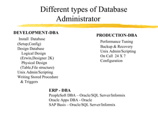 Different types of Database  Administrator DEVELOPMENT-DBA Install  Database (Setup,Config) Design Database Logical Design  (Erwin,Designer 2K) Physical Design (Table,File structure) Unix Admin/Scripting Writing Stored Procedure & Triggers PRODUCTION-DBA Performance Tuning Backup & Recovery Unix Admin/Scripting On Call  24 X 7  Configuration ERP - DBA PeopleSoft DBA – Oracle/SQL Server/Informix Oracle Apps DBA - Oracle SAP Basis – Oracle/SQL Server/Informix 