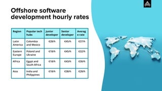 Oﬀshore software
development hourly rates
Region Popular tech
hubs
Junior
developer
Senior
developer
Averag
e rate
Latin
America
Colombia
and Mexico
€28/h €45/h €37/h
Eastern
Europe
Poland and
Ukraine
€18/h €45/h €32/h
Africa Egypt and
South Africa
€18/h €43/h €30/h
Asia India and
Philippines
€18/h €38/h €28/h
 