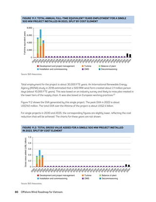 80	 Offshore Wind Roadmap for Vietnam
Total employment for the project is about 30,000 FTE years. An International Renewable Energy
Agency (IRENA) study in 2018 estimated that a 500 MW wind farm created about 2.1 million person
days (about 10,000 FTE years). This was based on an industry survey and likely to miss jobs created in
the lower tiers of the supply chain. It was also based on European working practices.27
Figure 11.2 shows the GVA generated by this single project. The peak GVA in 2022 is about
US$740 million. The total GVA over the lifetime of the project is about US$2.4 billion.
For single projects in 2030 and 2035, the corresponding figures are slightly lower, reflecting the cost
reduction that will be achieved. The charts for these years are not shown.
FIGURE 11.1: TOTAL ANNUAL FULL-TIME EQUIVALENT YEARS EMPLOYMENT FOR A SINGLE
500 MW PROJECT INSTALLED IN 2023, SPLIT BY COST ELEMENT
0
2,000
2
0
2
0
2
0
2
1
2
0
2
2
2
0
2
3
2
0
2
4
2
0
2
5
2
0
2
6
2
0
2
7
2
0
2
8
2
0
2
9
2
0
3
0
2
0
3
1
2
0
3
2
2
0
3
3
2
0
3
4
2
0
3
5
2
0
3
6
2
0
3
7
2
0
3
8
2
0
3
9
2
0
4
0
2
0
4
1
2
0
4
2
2
0
4
3
2
0
4
4
2
0
4
5
2
0
4
6
2
0
4
7
2
0
4
8
2
0
4
9
2
0
5
0
2
0
5
1
2
0
5
2
2
0
5
3
2
0
5
4
4,000
6,000
8,000
Development and project management Turbine Balance of plant
Installation and commissioning OMS Decommissioning
Full-time
equivalent
years
Source: BVG Associates.
FIGURE 11.2: TOTAL GROSS VALUE ADDED FOR A SINGLE 500 MW PROJECT INSTALLED
IN 2023, SPLIT BY COST ELEMENT
0
0.2
2
0
2
0
2
0
2
1
2
0
2
2
2
0
2
3
2
0
2
4
2
0
2
5
2
0
2
6
2
0
2
7
2
0
2
8
2
0
2
9
2
0
3
0
2
0
3
1
2
0
3
2
2
0
3
3
2
0
3
4
2
0
3
5
2
0
3
6
2
0
3
7
2
0
3
8
2
0
3
9
2
0
4
0
2
0
4
1
2
0
4
2
2
0
4
3
2
0
4
4
2
0
4
5
2
0
4
6
2
0
4
7
2
0
4
8
2
0
4
9
2
0
5
0
2
0
5
1
2
0
5
2
2
0
5
3
2
0
5
4
0.6
0.4
0.8
1.0
Development and project management Turbine Balance of plant
Installation and commissioning OMS Decommissioning
Gross
value
added
(US$,
billion)
Source: BVG Associates.
75983_ESMAP_Tech Report VM Wind-NEW.indd 80
75983_ESMAP_Tech Report VM Wind-NEW.indd 80 3/19/21 12:25 PM
3/19/21 12:25 PM
 