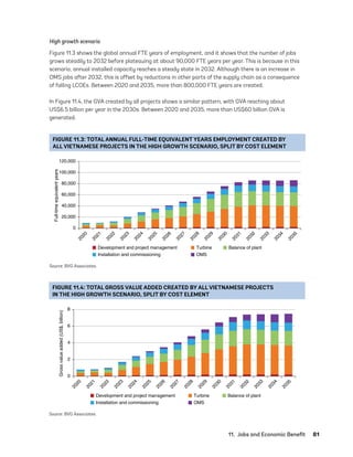 11.  Jobs and Economic Benefit	81
High growth scenario
Figure 11.3 shows the global annual FTE years of employment, and it shows that the number of jobs
grows steadily to 2032 before plateauing at about 90,000 FTE years per year. This is because in this
scenario, annual installed capacity reaches a steady state in 2032. Although there is an increase in
OMS jobs after 2032, this is offset by reductions in other parts of the supply chain as a consequence
of falling LCOEs. Between 2020 and 2035, more than 800,000 FTE years are created.
In Figure 11.4, the GVA created by all projects shows a similar pattern, with GVA reaching about
US$6.5 billion per year in the 2030s. Between 2020 and 2035, more than US$60 billion GVA is
generated.
FIGURE 11.3: TOTAL ANNUAL FULL-TIME EQUIVALENT YEARS EMPLOYMENT CREATED BY
ALL VIETNAMESE PROJECTS IN THE HIGH GROWTH SCENARIO, SPLIT BY COST ELEMENT
0
20,000
2
0
2
0
2
0
2
1
2
0
2
2
2
0
2
3
2
0
2
4
2
0
2
5
2
0
2
6
2
0
2
7
2
0
2
8
2
0
2
9
2
0
3
0
2
0
3
1
2
0
3
2
2
0
3
3
2
0
3
4
2
0
3
5
40,000
60,000
80,000
100,000
120,000
Development and project management Turbine Balance of plant
Installation and commissioning OMS
Full-time
equivalent
years
Source: BVG Associates.
FIGURE 11.4: TOTAL GROSS VALUE ADDED CREATED BY ALL VIETNAMESE PROJECTS
IN THE HIGH GROWTH SCENARIO, SPLIT BY COST ELEMENT
0
2
2
0
2
0
2
0
2
1
2
0
2
2
2
0
2
3
2
0
2
4
2
0
2
5
2
0
2
6
2
0
2
7
2
0
2
8
2
0
2
9
2
0
3
0
2
0
3
1
2
0
3
2
2
0
3
3
2
0
3
4
2
0
3
5
6
4
8
Development and project management Turbine Balance of plant
Installation and commissioning OMS
Gross
value
added
(US$,
billion)
Source: BVG Associates.
75983_ESMAP_Tech Report VM Wind-NEW.indd 81
75983_ESMAP_Tech Report VM Wind-NEW.indd 81 3/19/21 12:25 PM
3/19/21 12:25 PM
 