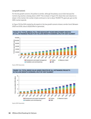 82	 Offshore Wind Roadmap for Vietnam
Low growth scenario
For the low growth scenario, the pattern is similar, although the plateau occurs later because the
market only reaches a steady state in 2037. This is shown in Figure 11.5. Given that cost reduction is
slower in this market, the number of jobs continues to rise to about 70,000 FTE years per year as the
OMS market expands.
In Figure 11.6 the GVA created by all projects in the low growth scenario shows a similar trend. Between
2020 and 2035, about US$30 billion is generated.
FIGURE 11.5: TOTAL ANNUAL FULL-TIME EQUIVALENT YEARS EMPLOYMENT CREATED
BY ALL VIETNAMESE PROJECTS IN THE LOW GROWTH SCENARIO, SPLIT BY COST ELEMENT
0
20,000
2
0
2
0
2
0
2
1
2
0
2
2
2
0
2
3
2
0
2
4
2
0
2
5
2
0
2
6
2
0
2
7
2
0
2
8
2
0
2
9
2
0
3
0
2
0
3
1
2
0
3
2
2
0
3
3
2
0
3
4
2
0
3
5
40,000
60,000
80,000
100,000
120,000
Development and project management Turbine Balance of plant
Installation and commissioning OMS
Full-time
equivalent
years
Source: BVG Associates.
FIGURE 11.6: TOTAL GROSS VALUE ADDED CREATED BY ALL VIETNAMESE PROJECTS
IN THE LOW GROWTH SCENARIO, SPLIT BY COST ELEMENT
0
2
2
0
2
0
2
0
2
1
2
0
2
2
2
0
2
3
2
0
2
4
2
0
2
5
2
0
2
6
2
0
2
7
2
0
2
8
2
0
2
9
2
0
3
0
2
0
3
1
2
0
3
2
2
0
3
3
2
0
3
4
2
0
3
5
6
4
8
Development and project management Turbine Balance of plant
Installation and commissioning OMS
Gross
value
added
(US$,
billion)
Source: BVG Associates.
75983_ESMAP_Tech Report VM Wind-NEW.indd 82
75983_ESMAP_Tech Report VM Wind-NEW.indd 82 3/19/21 12:25 PM
3/19/21 12:25 PM
 