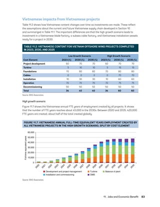 11.  Jobs and Economic Benefit	83
Vietnamese impacts from Vietnamese projects
Table 11.2 shows how Vietnamese content changes over time as investments are made. These reflect
the assumptions about the current and future Vietnamese supply chain developed in Section 10
and summarized in Table 11.1. The important differences are that the high growth scenario leads to
investment in a Vietnamese blade factory, a subsea cable factory, and Vietnamese installation vessels
ready for a project in 2030.
High growth scenario
Figure 11.7 shows the Vietnamese annual FTE years of employment created by all projects. It shows
that the number of FTE years reaches about 45,000 in the 2030s. Between 2020 and 2035, 420,000
FTE years are created, about half of the total created globally.
TABLE 11.2: VIETNAMESE CONTENT FOR VIETNAM OFFSHORE WIND PROJECTS COMPLETED
IN 2023, 2030, AND 2025
Cost Element
Low Growth Scenario High Growth Scenario
2023 (%) 2030 (%) 2035 (%) 2023 (%) 2030 (%) 2035 (%)
Project development 60 70 70 60 70 70
Turbine 5 10 10 5 15 15
Foundations 70 80 80 70 80 80
Cables 0 0 0 0 70 70
Installation 10 30 30 10 60 60
Operation 70 70 70 70 75 75
Decommissioning 50 50 50 50 50 50
Total 34 40 40 34 60 60
Source: BVG Associates.
FIGURE 11.7: VIETNAMESE ANNUAL FULL-TIME EQUIVALENT YEARS EMPLOYMENT CREATED BY
ALL VIETNAMESE PROJECTS IN THE HIGH GROWTH SCENARIO, SPLIT BY COST ELEMENT
0
10,000
2
0
2
0
2
0
2
1
2
0
2
2
2
0
2
3
2
0
2
4
2
0
2
5
2
0
2
6
2
0
2
7
2
0
2
8
2
0
2
9
2
0
3
0
2
0
3
1
2
0
3
2
2
0
3
3
2
0
3
4
2
0
3
5
20,000
30,000
40,000
50,000
60,000
Development and project management Turbine Balance of plant
Installation and commissioning OMS
Full-time
equivalent
years
Source: BVG Associates.
75983_ESMAP_Tech Report VM Wind-NEW.indd 83
75983_ESMAP_Tech Report VM Wind-NEW.indd 83 3/19/21 12:25 PM
3/19/21 12:25 PM
 