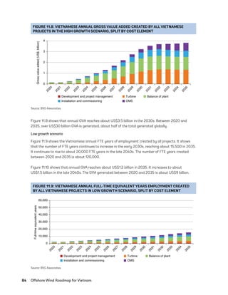 84	 Offshore Wind Roadmap for Vietnam
Figure 11.8 shows that annual GVA reaches about US$3.5 billion in the 2030s. Between 2020 and
2035, over US$30 billion GVA is generated, about half of the total generated globally.
Low growth scenario
Figure 11.9 shows the Vietnamese annual FTE years of employment created by all projects. It shows
that the number of FTE years continues to increase in the early 2030s, reaching about 15,500 in 2035.
It continues to rise to about 20,000 FTE years in the late 2040s. The number of FTE years created
between 2020 and 2035 is about 120,000.
Figure 11.10 shows that annual GVA reaches about US$1.2 billion in 2035. It increases to about
US$1.5 billion in the late 2040s. The GVA generated between 2020 and 2035 is about US$9 billion.
FIGURE 11.8: VIETNAMESE ANNUAL GROSS VALUE ADDED CREATED BY ALL VIETNAMESE
PROJECTS IN THE HIGH GROWTH SCENARIO, SPLIT BY COST ELEMENT
0
1
2
0
2
0
2
0
2
1
2
0
2
2
2
0
2
3
2
0
2
4
2
0
2
5
2
0
2
6
2
0
2
7
2
0
2
8
2
0
2
9
2
0
3
0
2
0
3
1
2
0
3
2
2
0
3
3
2
0
3
4
2
0
3
5
3
2
4
Development and project management Turbine Balance of plant
Installation and commissioning OMS
Gross
value
added
(US$,
billion)
Source: BVG Associates.
FIGURE 11.9: VIETNAMESE ANNUAL FULL-TIME EQUIVALENT YEARS EMPLOYMENT CREATED
BY ALL VIETNAMESE PROJECTS IN LOW GROWTH SCENARIO, SPLIT BY COST ELEMENT
0
10,000
2
0
2
0
2
0
2
1
2
0
2
2
2
0
2
3
2
0
2
4
2
0
2
5
2
0
2
6
2
0
2
7
2
0
2
8
2
0
2
9
2
0
3
0
2
0
3
1
2
0
3
2
2
0
3
3
2
0
3
4
2
0
3
5
20,000
30,000
40,000
50,000
60,000
Development and project management Turbine Balance of plant
Installation and commissioning OMS
Full-time
equivalent
years
Source: BVG Associates.
75983_ESMAP_Tech Report VM Wind-NEW.indd 84
75983_ESMAP_Tech Report VM Wind-NEW.indd 84 3/19/21 12:25 PM
3/19/21 12:25 PM
 