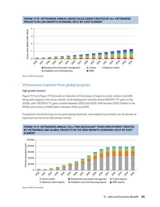 11.  Jobs and Economic Benefit	85
Vietnamese impacts from global projects
High growth scenario
Figure 11.11 and Figure 11.12 provide an indication of the impact of exports on job creation and GVA.
Along with supply to the home market, total employment reaches almost 80,000 FTE years in the
2030s, with 700,000 FTE years created between 2020 and 2035. GVA reaches US$5.5 billion in the
2030s and sums to US$50 billion between 2020 and 2035.
Component manufacturing can be particularly important, and neighboring markets can be almost as
important as the home Vietnamese market.
FIGURE 11.10: VIETNAMESE ANNUAL GROSS VALUE ADDED CREATED BY ALL VIETNAMESE
PROJECTS IN LOW GROWTH SCENARIO, SPLIT BY COST ELEMENT
0
1
2
0
2
0
2
0
2
1
2
0
2
2
2
0
2
3
2
0
2
4
2
0
2
5
2
0
2
6
2
0
2
7
2
0
2
8
2
0
2
9
2
0
3
0
2
0
3
1
2
0
3
2
2
0
3
3
2
0
3
4
2
0
3
5
3
2
4
Development and project management Turbine Balance of plant
Installation and commissioning OMS
Gross
value
added
(US$,
billion)
Source: BVG Associates.
FIGURE 11.11: VIETNAMESE ANNUAL FULL-TIME EQUIVALENT YEARS EMPLOYMENT CREATED
BY VIETNAMESE AND GLOBAL PROJECTS IN THE HIGH GROWTH SCENARIO, SPLIT BY COST
ELEMENT
0
2
0
2
0
2
0
2
1
2
0
2
2
2
0
2
3
2
0
2
4
2
0
2
5
2
0
2
6
2
0
2
7
2
0
2
8
2
0
2
9
2
0
3
0
2
0
3
1
2
0
3
2
2
0
3
3
2
0
3
4
2
0
3
5
20,000
40,000
60,000
80,000
100,000
Development and project management Turbine exports
Balance of plant exports
Home market
Installation and commissioning exports OMS exports
Full-time
equivalent
years
Source: BVG Associates.
75983_ESMAP_Tech Report VM Wind-NEW.indd 85
75983_ESMAP_Tech Report VM Wind-NEW.indd 85 3/19/21 12:25 PM
3/19/21 12:25 PM
 