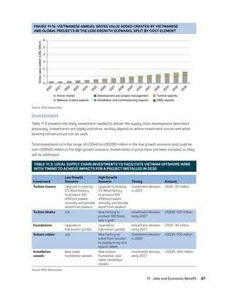 11.  Jobs and Economic Benefit	87
Investment
Table 11.3 presents the likely investment needed to deliver the supply chain development described
previously. Investments are highly indicative, as they depend on where investment occurs and what
existing infrastructure can be used.
Total investment is in the range of US$40 to US$100 million in the low growth scenario and could be
over US$500 million in the high growth scenario. Investments in ports have not been included, so they
will be additional.
TABLE 11.3: LOCAL SUPPLY CHAIN INVESTMENTS TO FACILITATE VIETNAM OFFSHORE WIND
WITH TIMING TO ACHIEVE IMPACTS FOR A PROJECT INSTALLED IN 2030
Investment
Low Growth
Scenario
High Growth
Scenario Timing Amount
Turbine towers Upgrade to existing
CS Wind factory
to produce 100
offshore towers
annually and provide
waterfront loadout
Upgrade to existing
CS Wind factory
to produce 100
offshore towers
annually and provide
waterfront loadout
Investment decision
in 2027
US$5–30 million
Turbine blades n/a New factory to
produce 100 blade
sets a year
Investment decision
early 2027
US$30–100 million
Foundations Upgrade to
fabrication yard(s)
Upgrade to
fabrication yard(s)
Investment decision
early 2027
US$5–30 million
Subsea cables n/a New factory at
waterfront location
to supply array and
export cables
Investment decision
in 2025
US$30–100 million
Installation
vessels
New cable
installation vessels
New turbine,
foundation, and
cable installation
vessels
Investment decision
early 2027
US$30–300 million
Source: BVG Associates.
FIGURE 11.14: VIETNAMESE ANNUAL GROSS VALUE ADDED CREATED BY VIETNAMESE
AND GLOBAL PROJECTS IN THE LOW GROWTH SCENARIO, SPLIT BY COST ELEMENT
0
2
3
1
2
0
2
0
2
0
2
1
2
0
2
2
2
0
2
3
2
0
2
4
2
0
2
5
2
0
2
6
2
0
2
7
2
0
2
8
2
0
2
9
2
0
3
0
2
0
3
1
2
0
3
2
2
0
3
3
2
0
3
4
2
0
3
5
5
4
6
Gross
value
added
(US$,
billion)
Development and project management Turbine exports
Balance of plant exports
Home market
Installation and commissioning exports OMS exports
Source: BVG Associates.
75983_ESMAP_Tech Report VM Wind-NEW.indd 87
75983_ESMAP_Tech Report VM Wind-NEW.indd 87 3/19/21 12:25 PM
3/19/21 12:25 PM
 